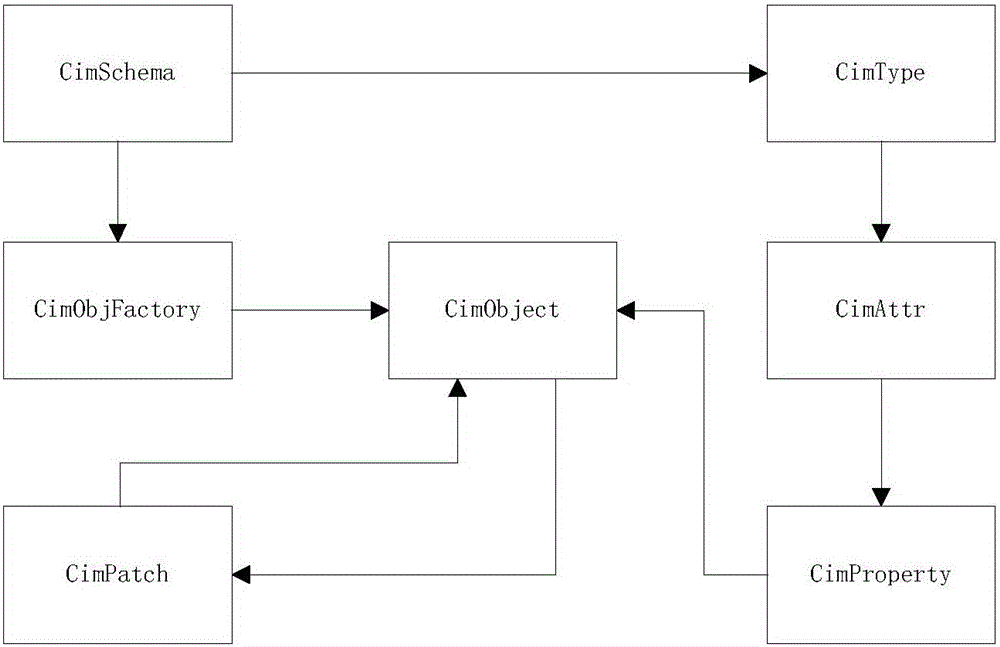 A multi-adaptive CIME power grid model sharing method