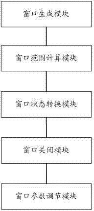 Method and system for quickly switching window layout