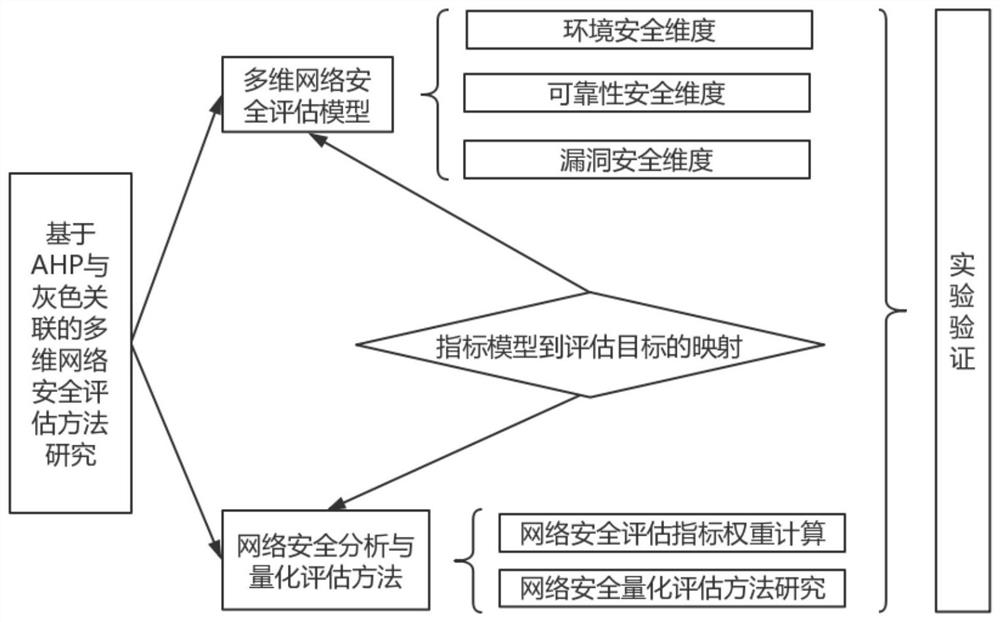 A multidimensional network security assessment method based on ahp and gray correlation