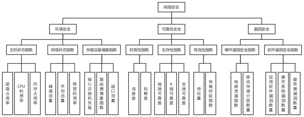 A multidimensional network security assessment method based on ahp and gray correlation