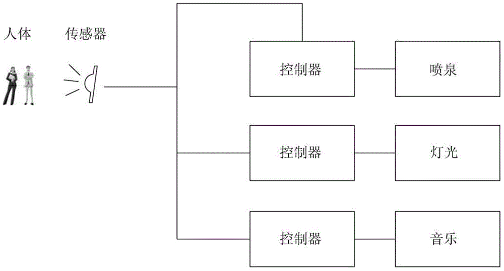 Fountain control method based on body sensing technology