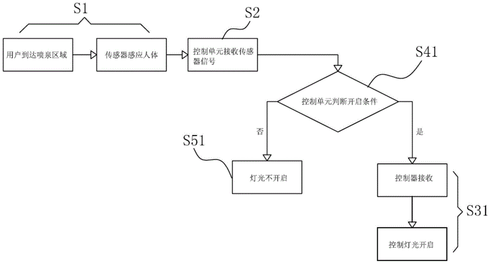 Fountain control method based on body sensing technology