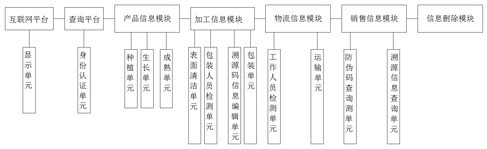 Agricultural product traceability management system based on block chain