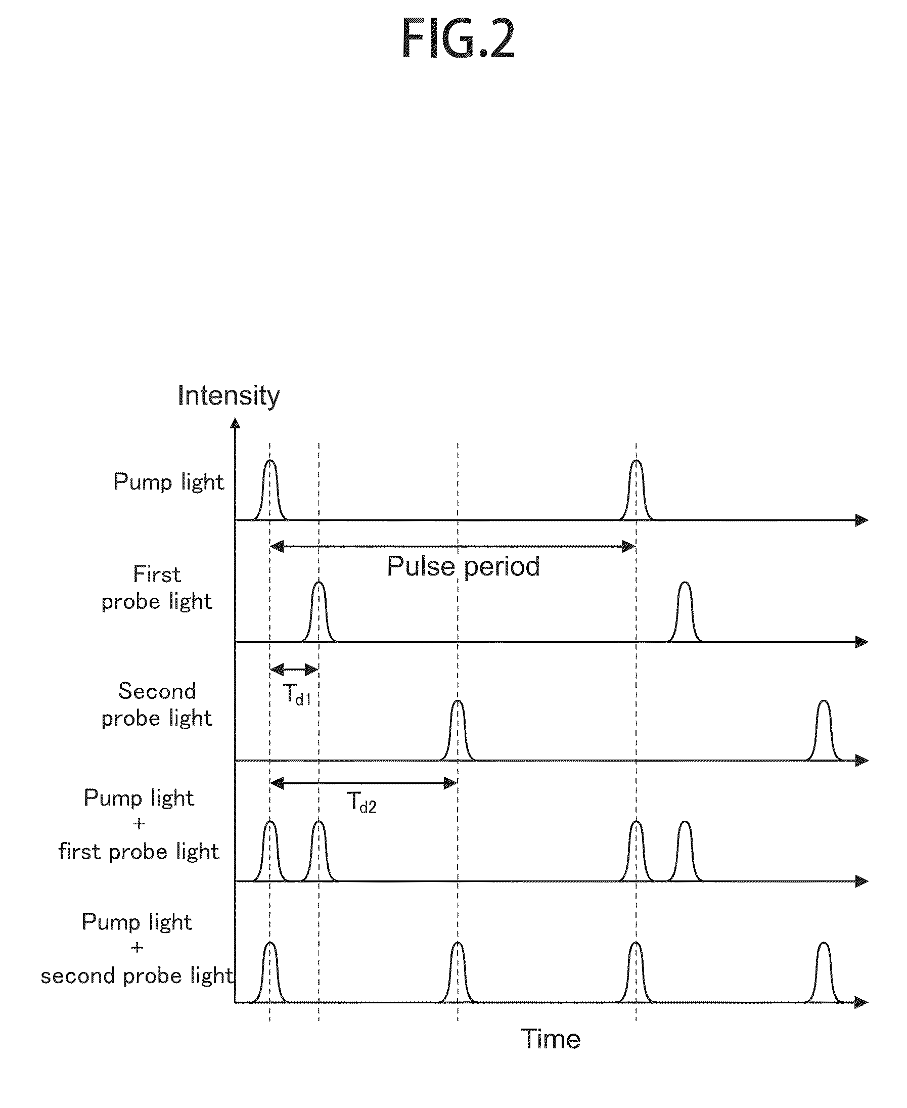 Pump probe measuring device