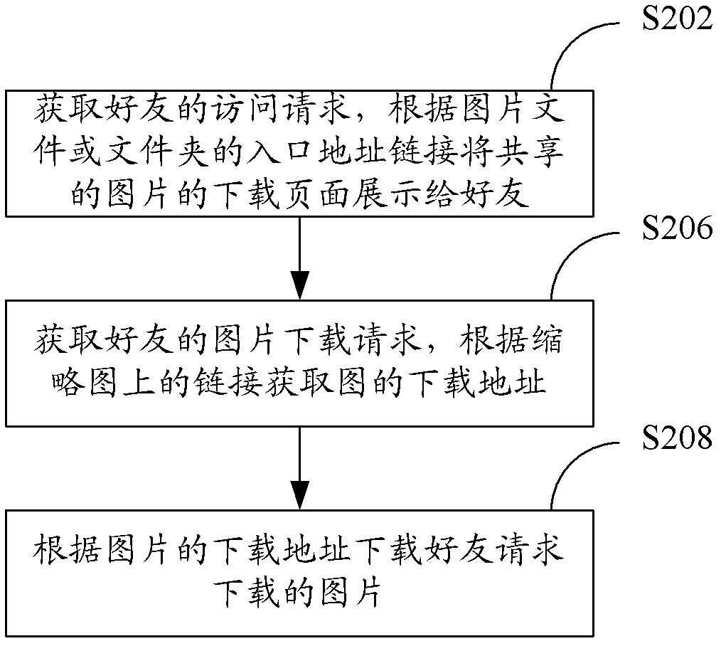 Picture sharing method and system