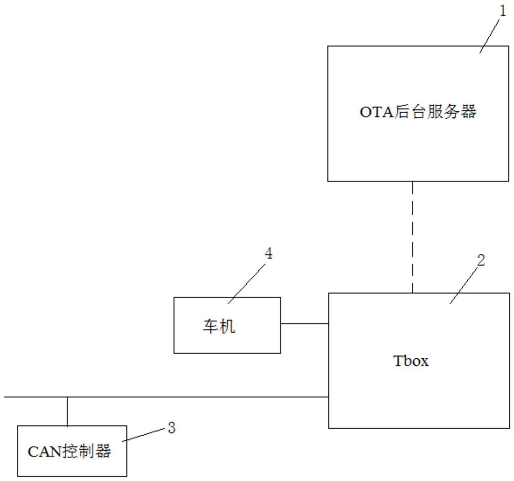 OTA upgrading system and method for automobile CAN controller