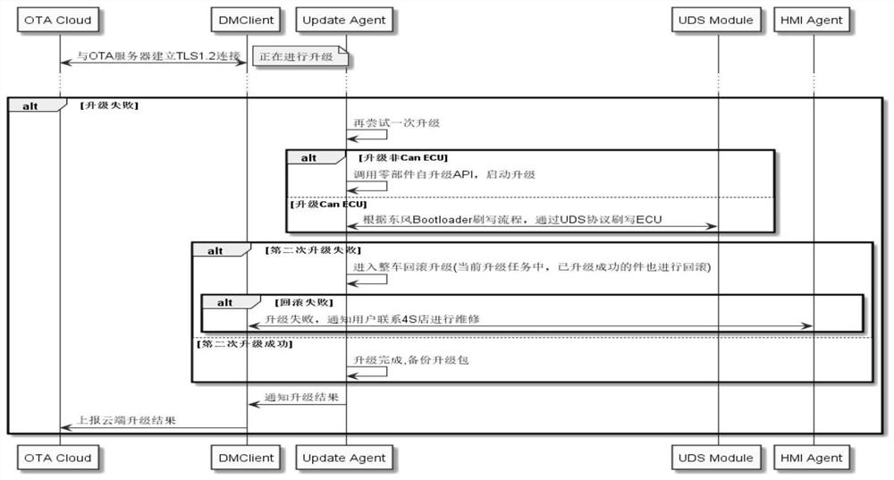 OTA upgrading system and method for automobile CAN controller