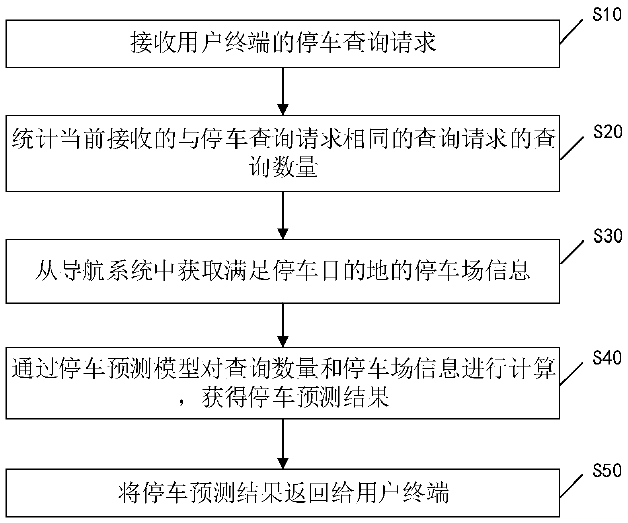 Method, device, storage medium and terminal equipment for parking prediction in parking lot