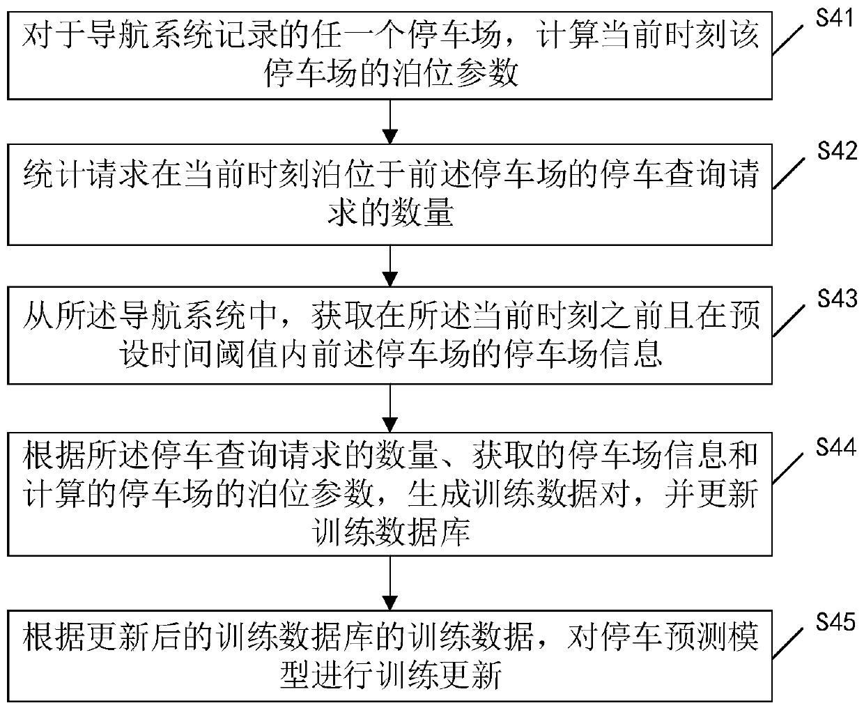 Method, device, storage medium and terminal equipment for parking prediction in parking lot