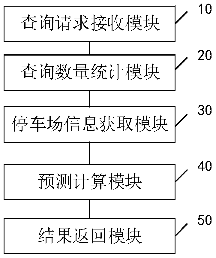 Method, device, storage medium and terminal equipment for parking prediction in parking lot