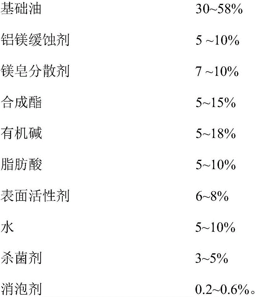 Magnesium alloy cutting liquid and preparation method thereof