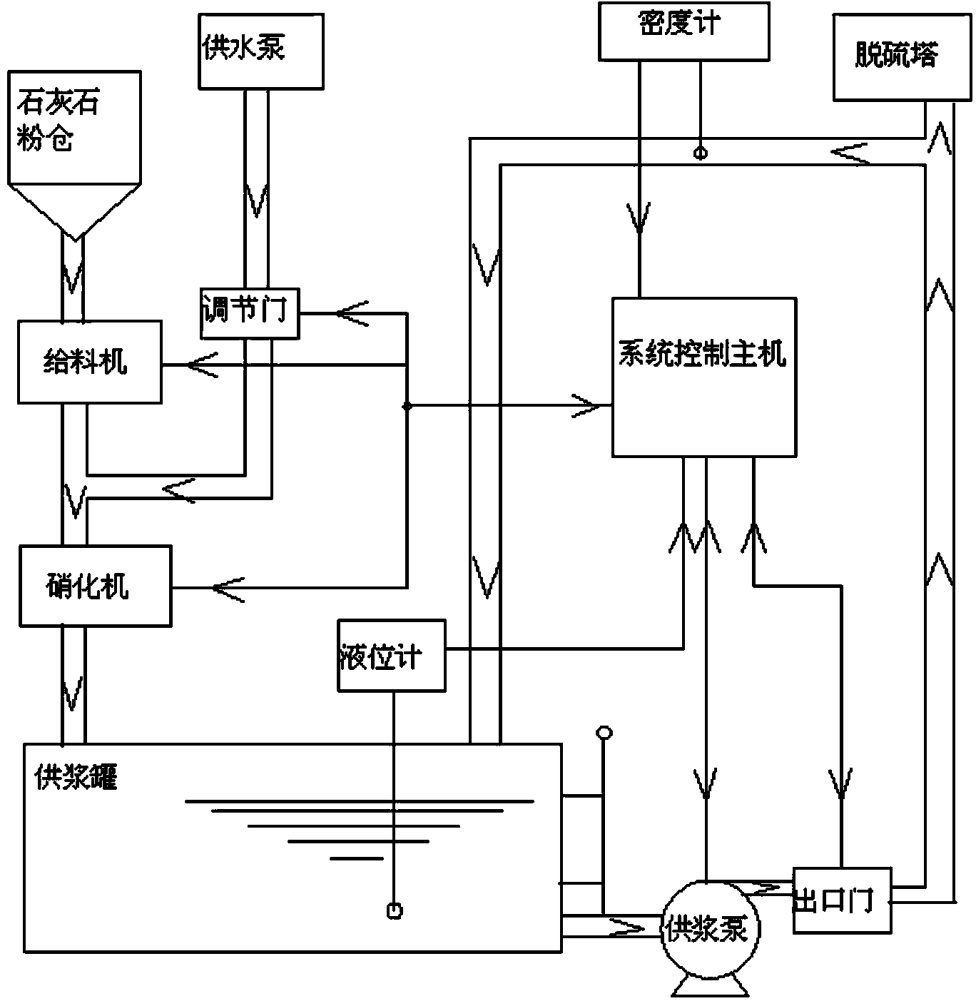 Intelligent control method for preparing limestone slurry