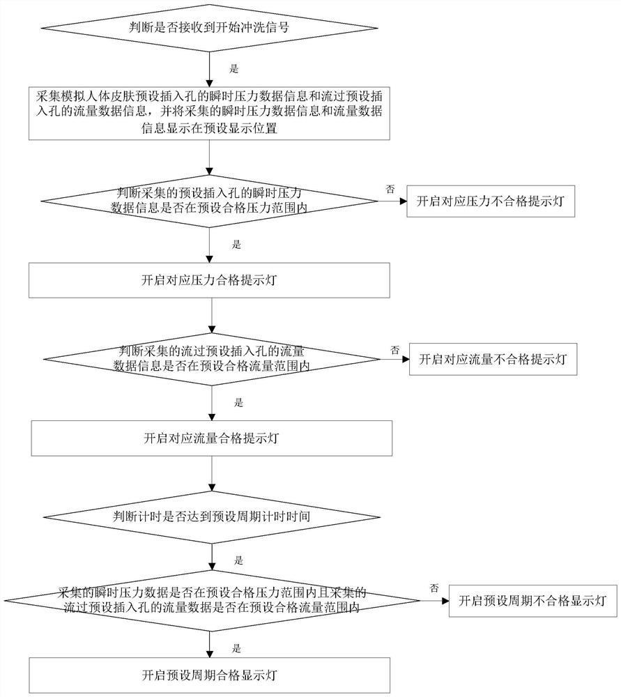 A teaching simulation device for sealing and flushing with detection function and its detection method