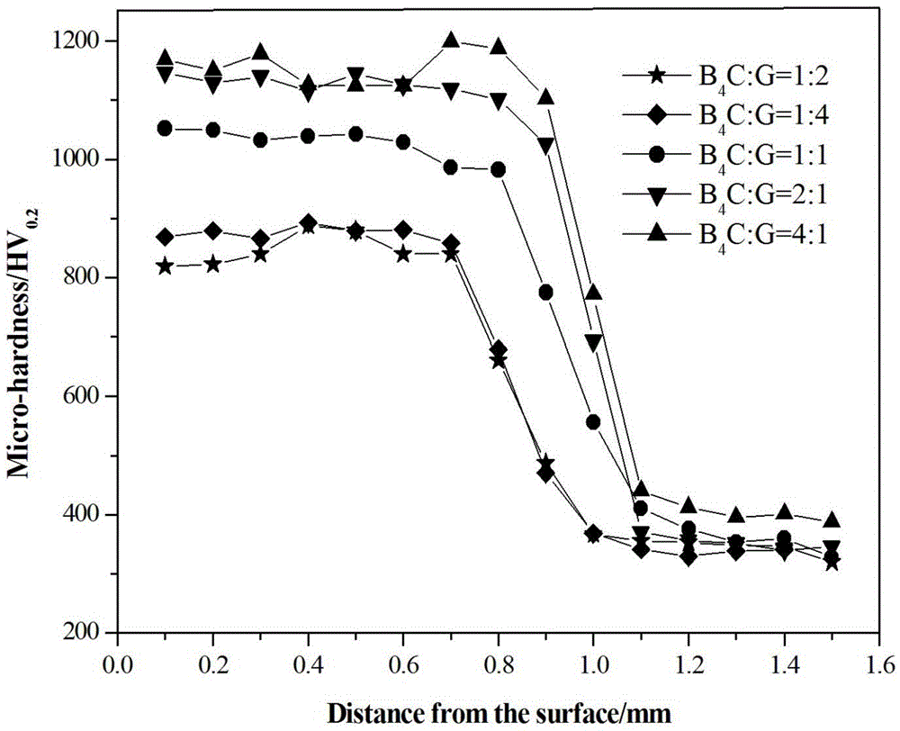 A kind of multi-element laser alloying layer on the surface of titanium alloy and its preparation method