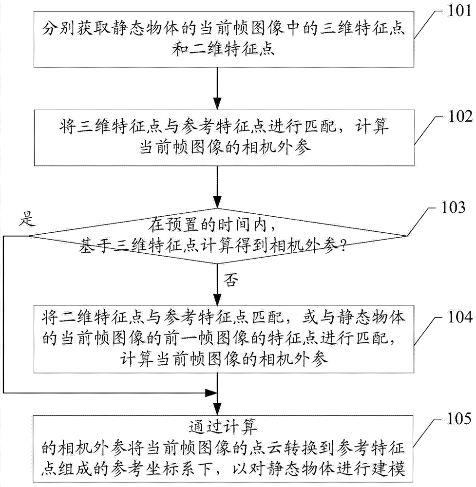 A static object reconstruction method and system