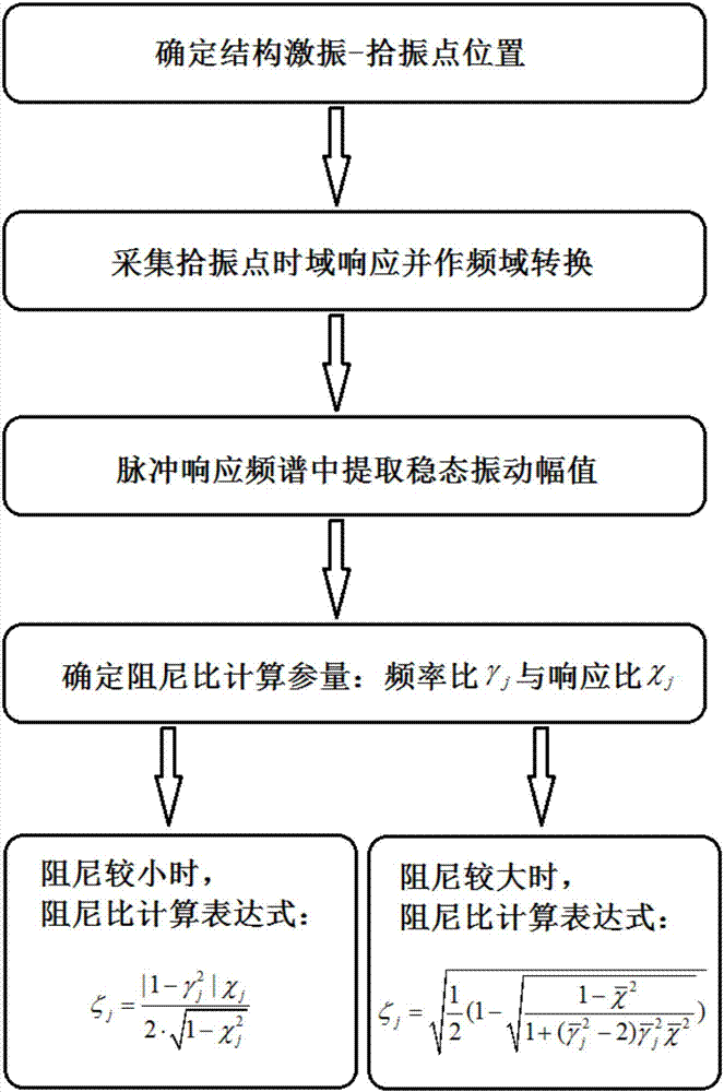 Modal damping ratio rapid calculation method based on pulse excitation response spectrum