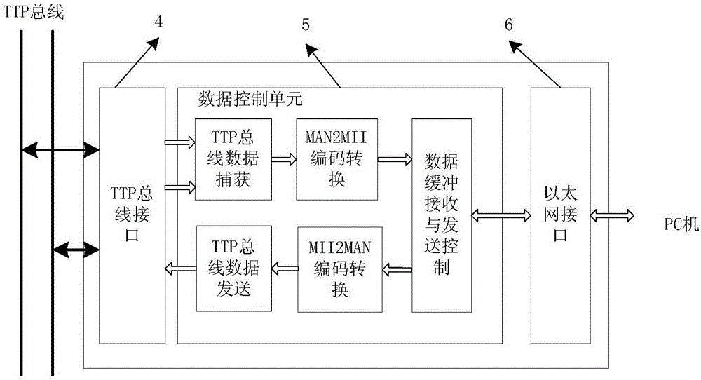 Online loading configuration and monitoring method for time triggered protocol (TTP) bus network