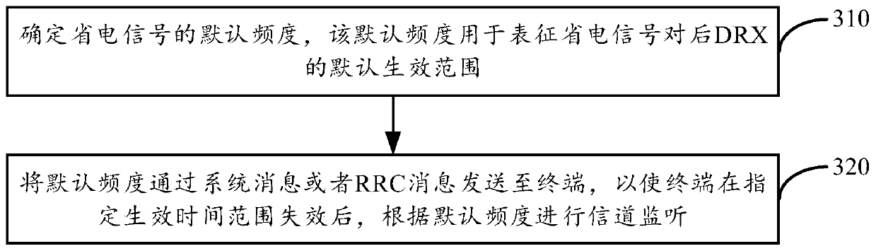 Channel monitoring method and device