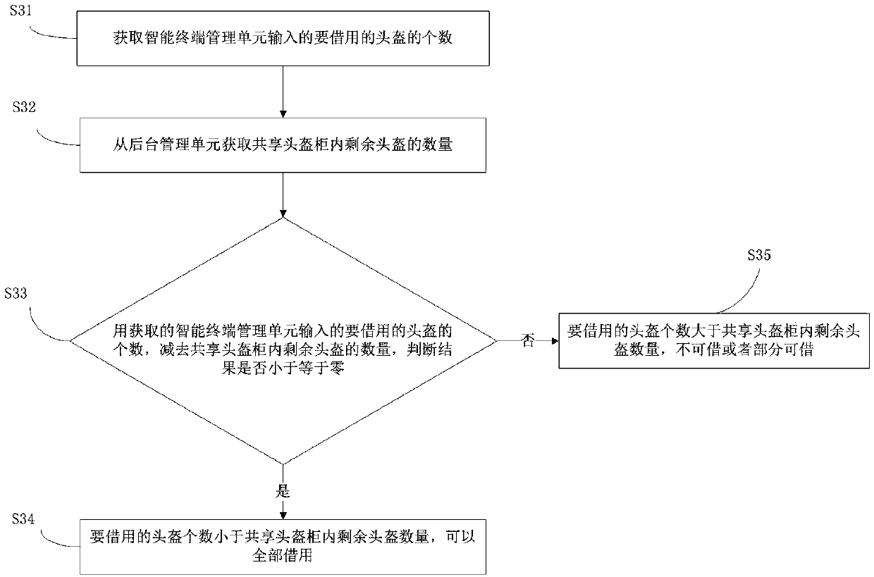 Helmet sharing method and system