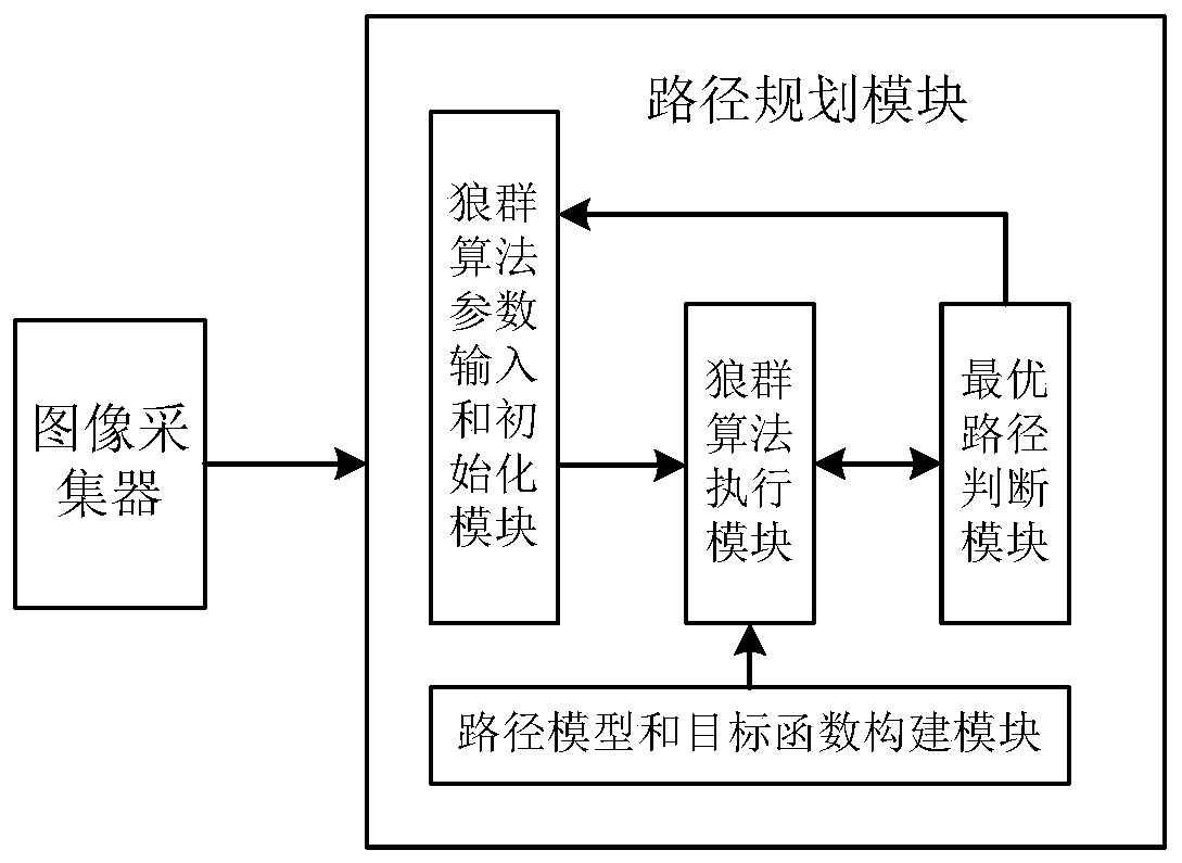 Puncture robot flexible needle motion path planning device and method based on wolf group algorithm