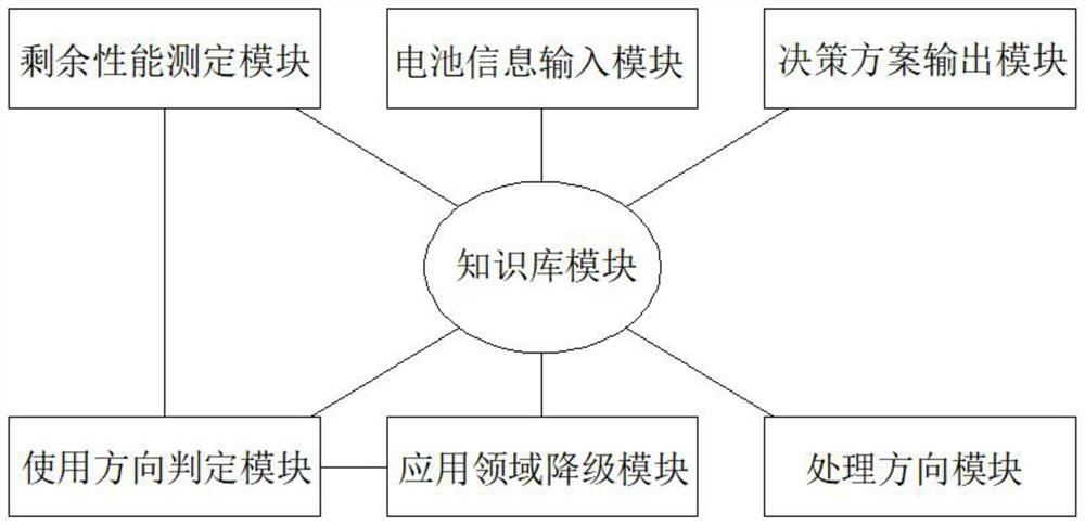 Waste power battery processing auxiliary decision-making intelligent method based on knowledge base