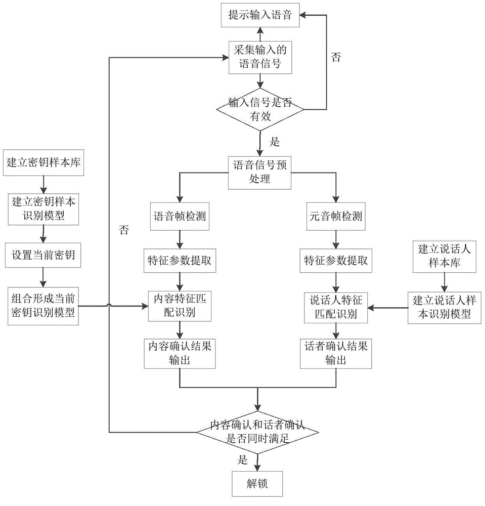 Voiceprint unlocking method integrating content recognition and speaker recognition