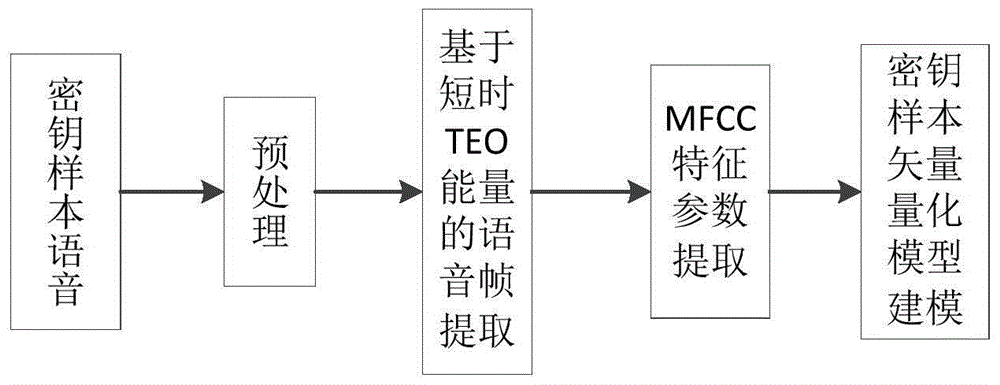 Voiceprint unlocking method integrating content recognition and speaker recognition