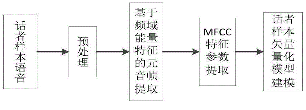 Voiceprint unlocking method integrating content recognition and speaker recognition