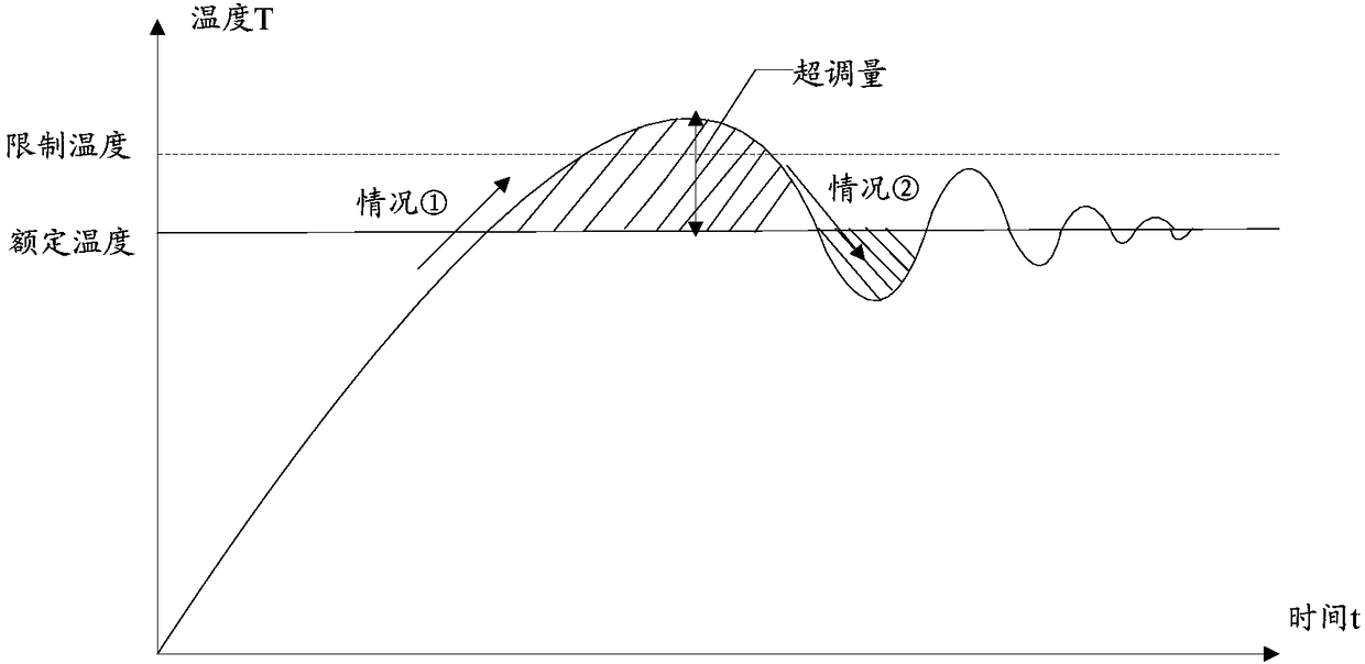 A power control method and device