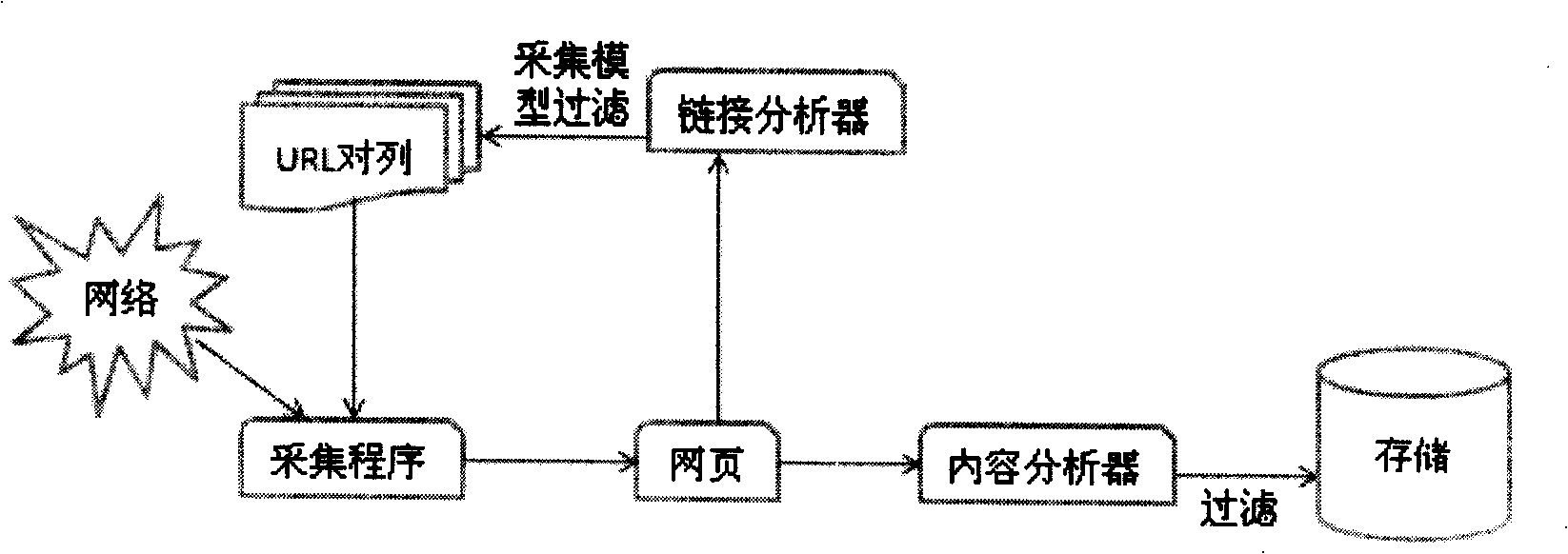 Infinite layer collection method based on Web page