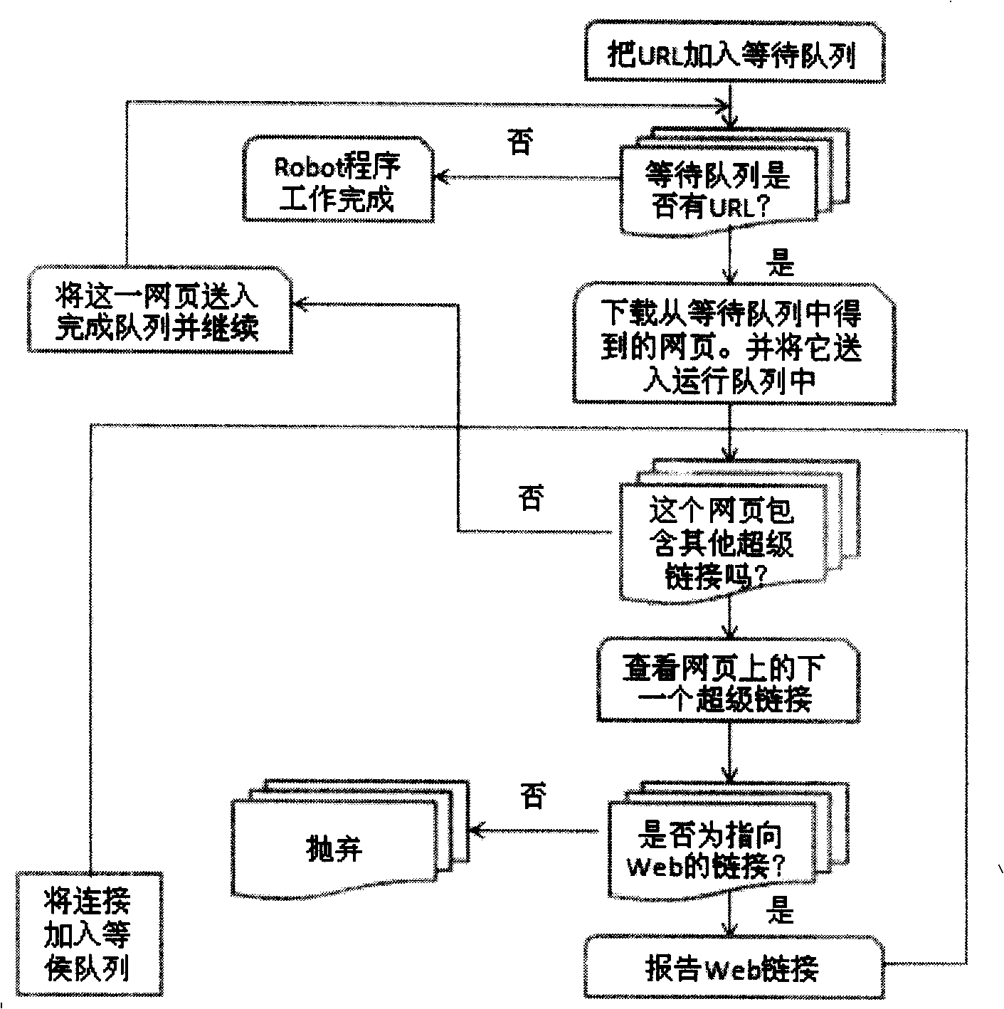 Infinite layer collection method based on Web page