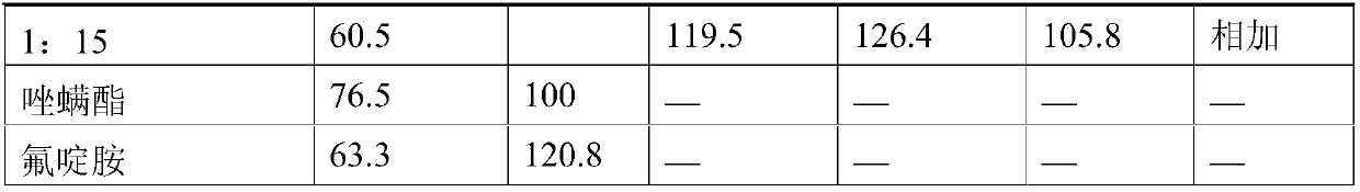 Fluazinam and fenpyroximate compounded acaricidal composition