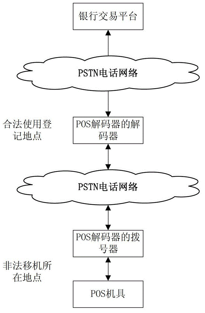 Method for monitoring illegal relocation of POS (Point-of-Sale) terminal