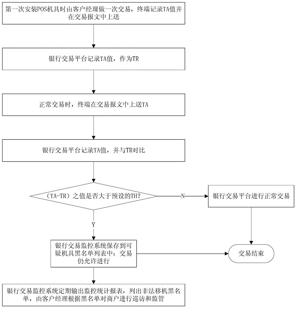 Method for monitoring illegal relocation of POS (Point-of-Sale) terminal