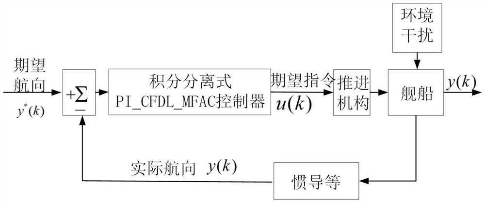 A Model-Free Adaptive Heading Control Algorithm of Integral-separated pi-type Compact Format for Ships