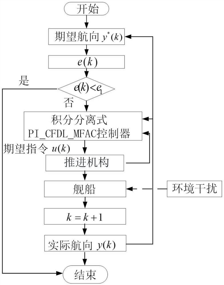 A Model-Free Adaptive Heading Control Algorithm of Integral-separated pi-type Compact Format for Ships