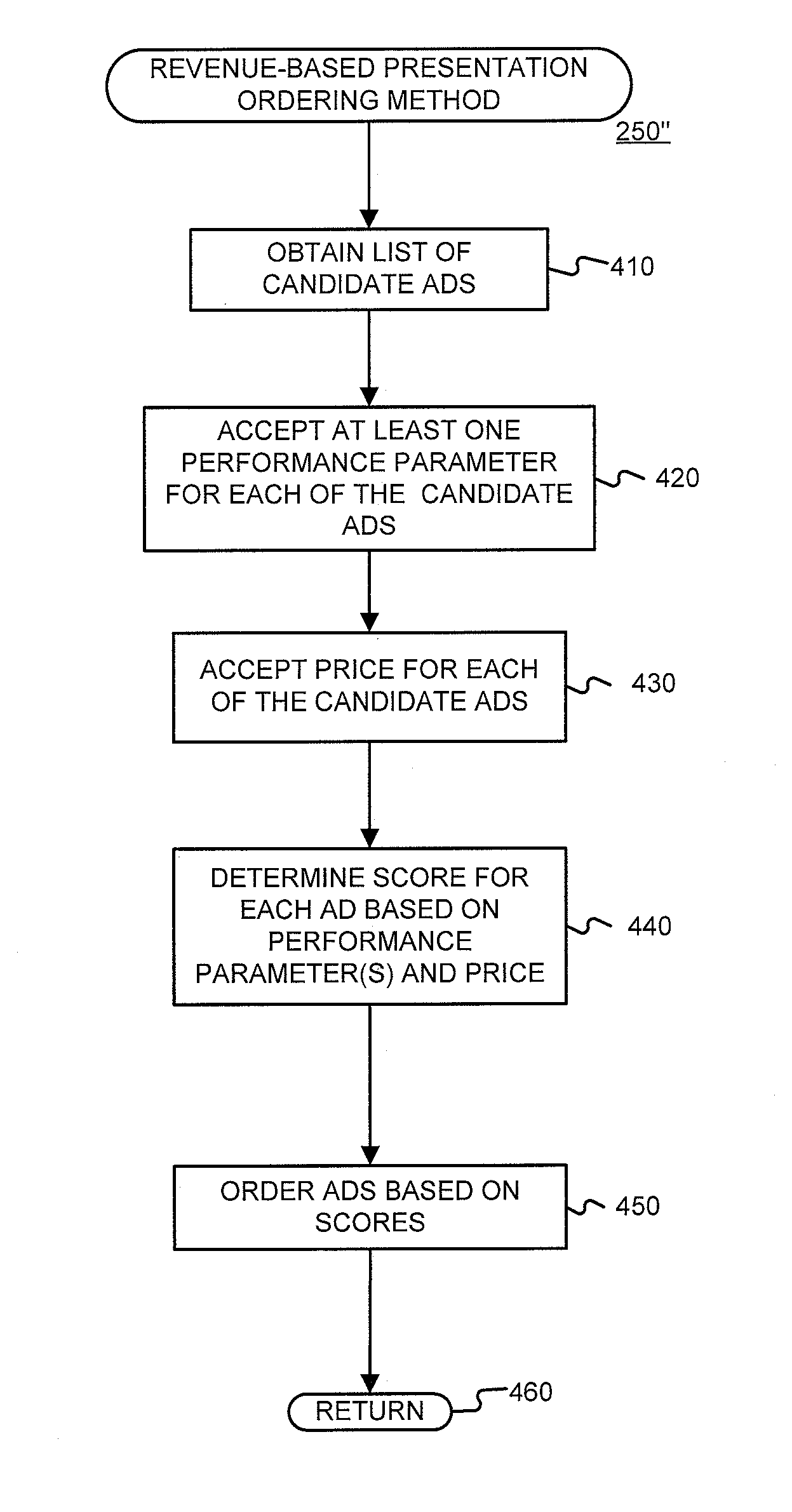 Methods and apparatus for ordering advertisements based on performance information and price information