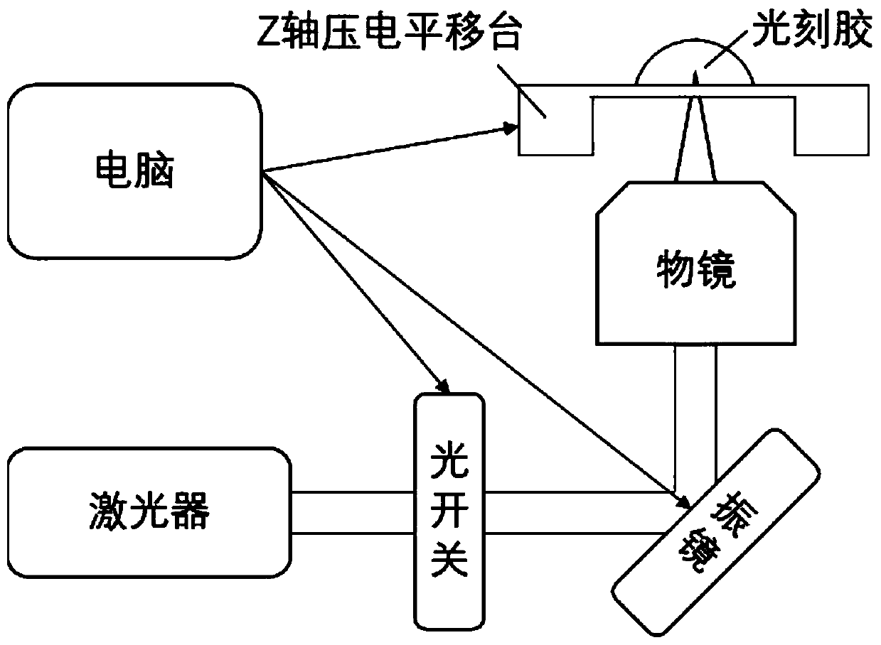 High-speed 3D micro-nanometer printing control method, model slicing method and model slicing device based on femtosecond laser