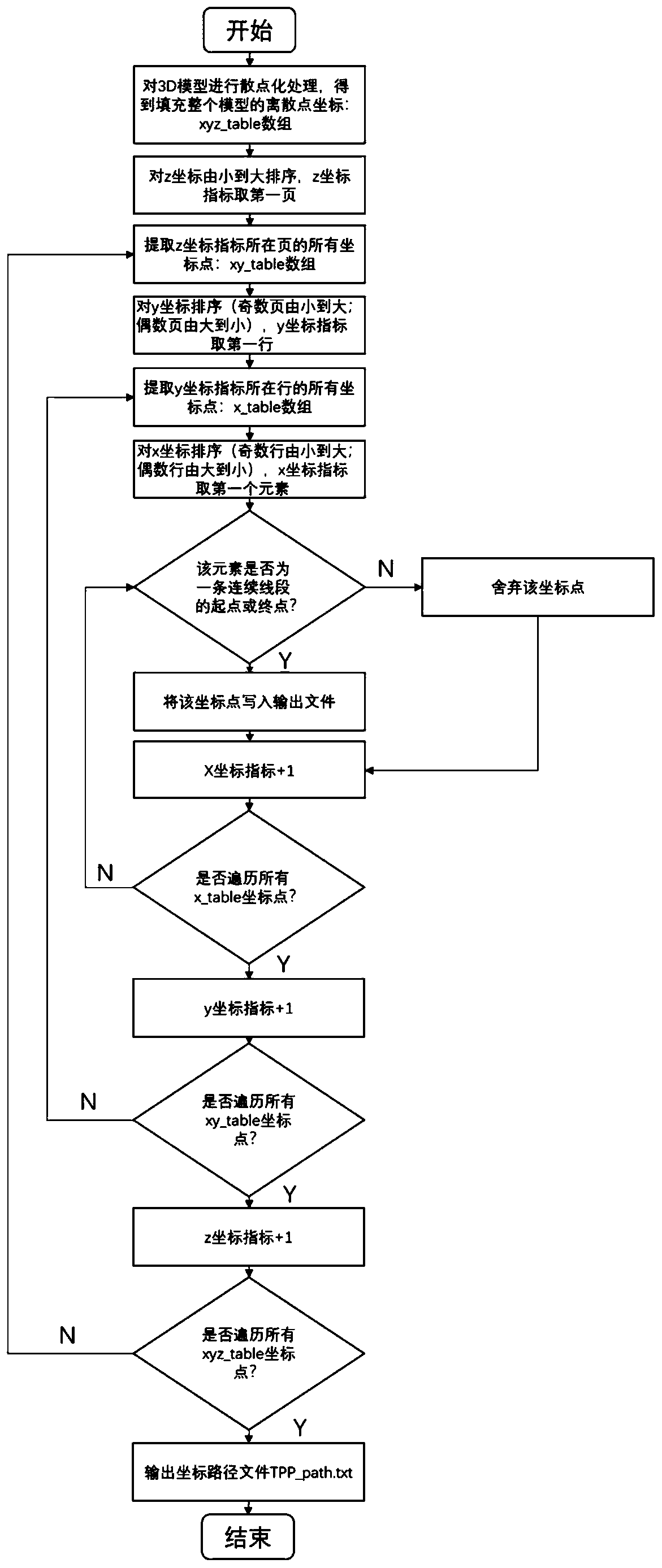 High-speed 3D micro-nanometer printing control method, model slicing method and model slicing device based on femtosecond laser