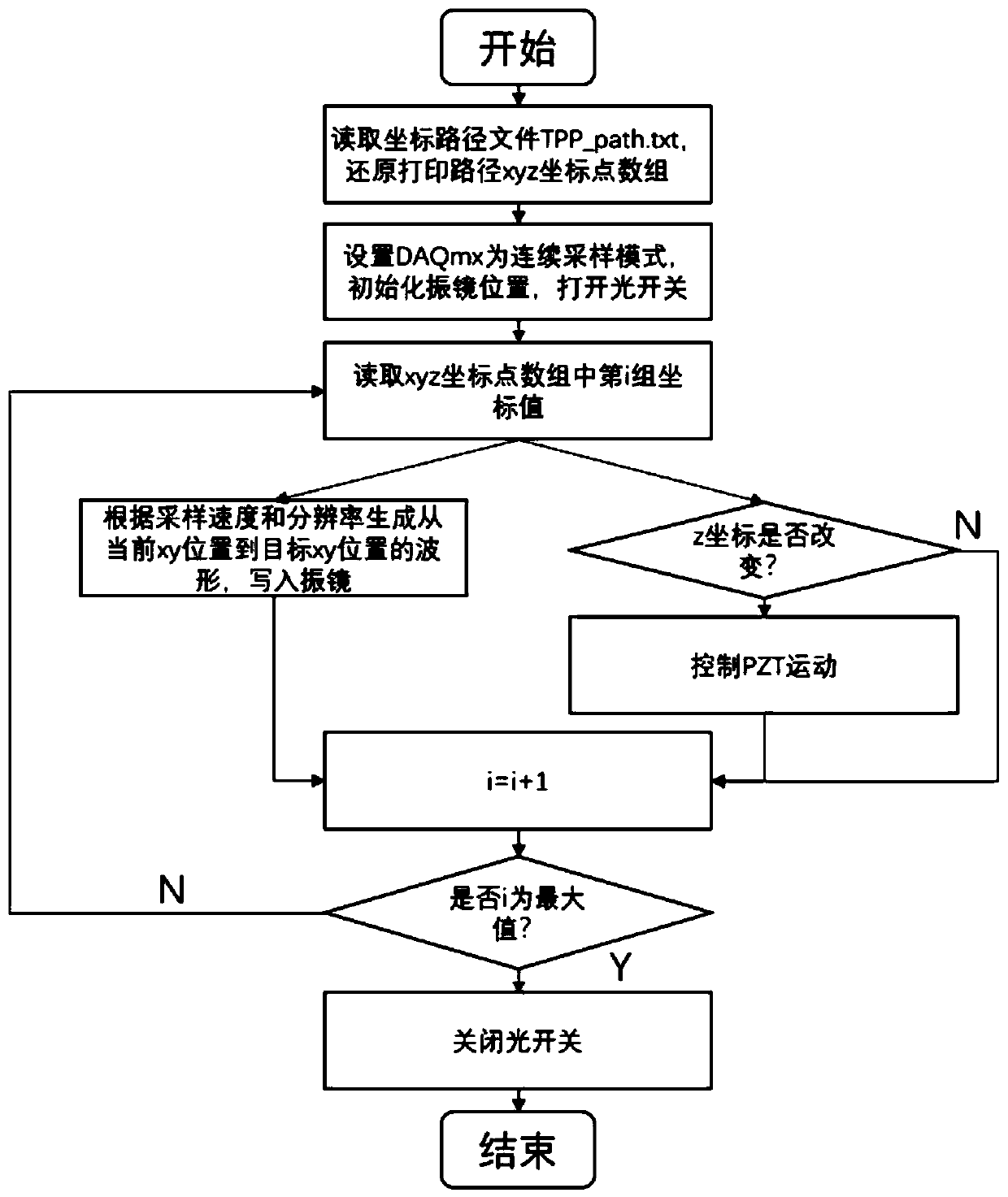 High-speed 3D micro-nanometer printing control method, model slicing method and model slicing device based on femtosecond laser