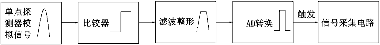 Positioning method of scanning sampling starting point