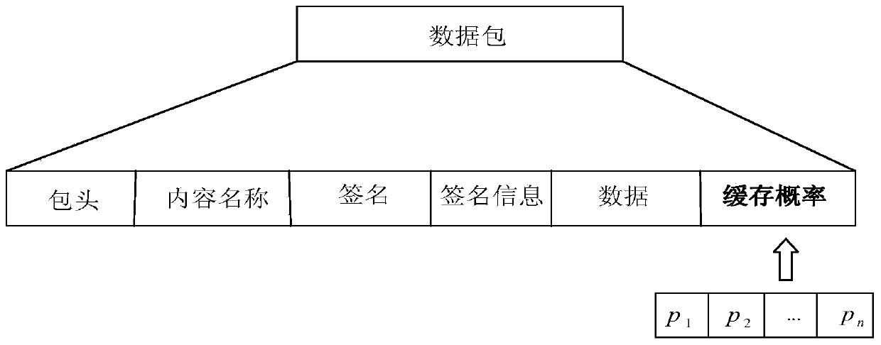 A caching method based on content popularity and node level matching