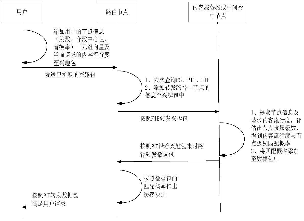 A caching method based on content popularity and node level matching