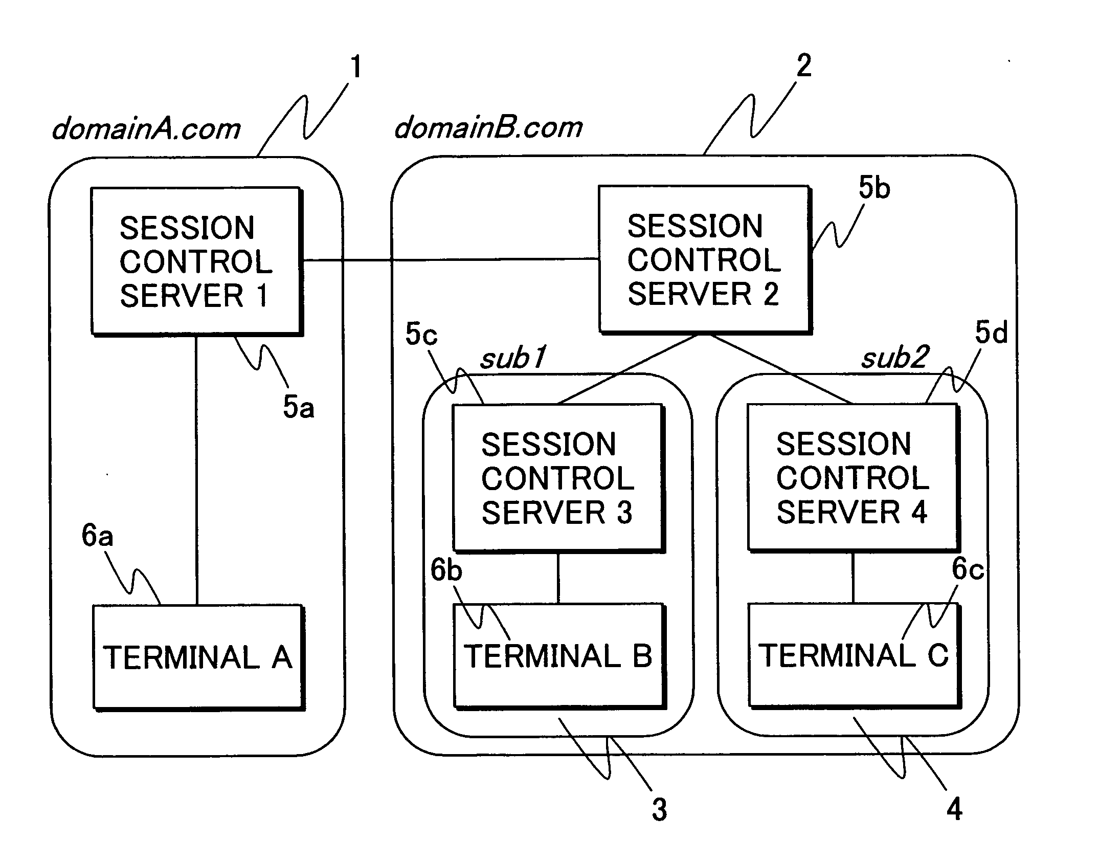 Session control system for hierarchical relaying processes