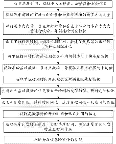 GPS (global position system)-based dangerous driving detection system