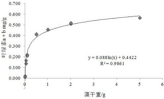 Measuring method for algae biomass in biological soil crust