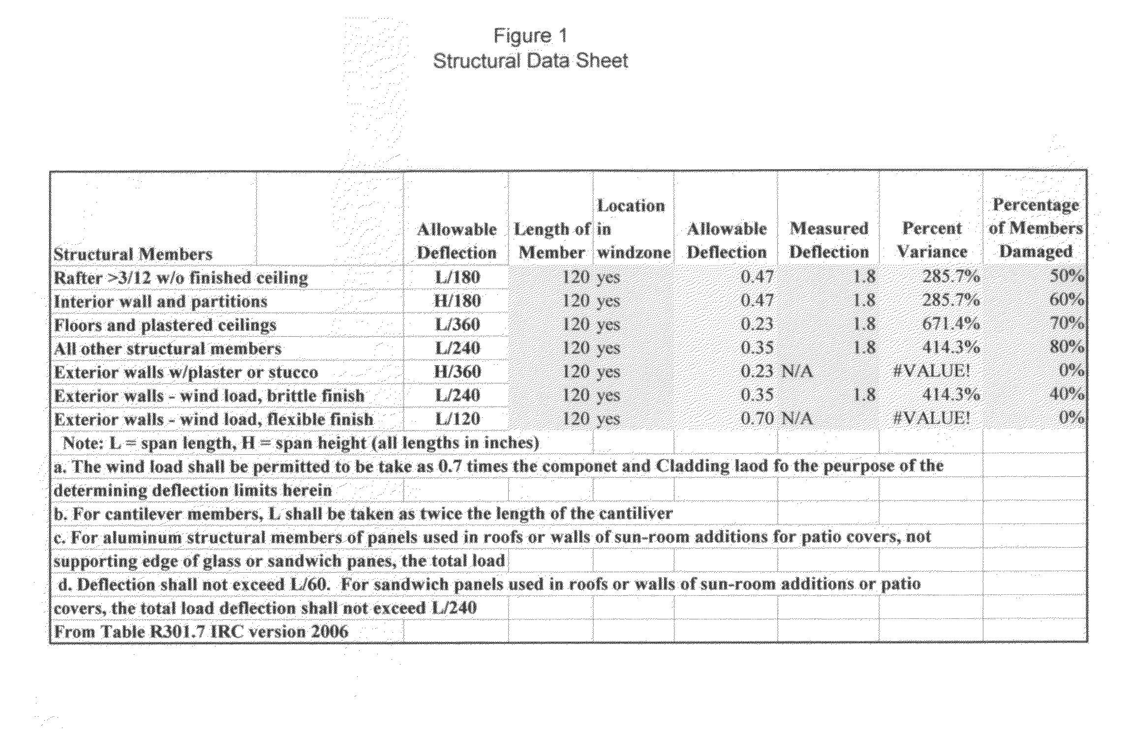 Method to determine percentage of damage to structure from single or multiple forces