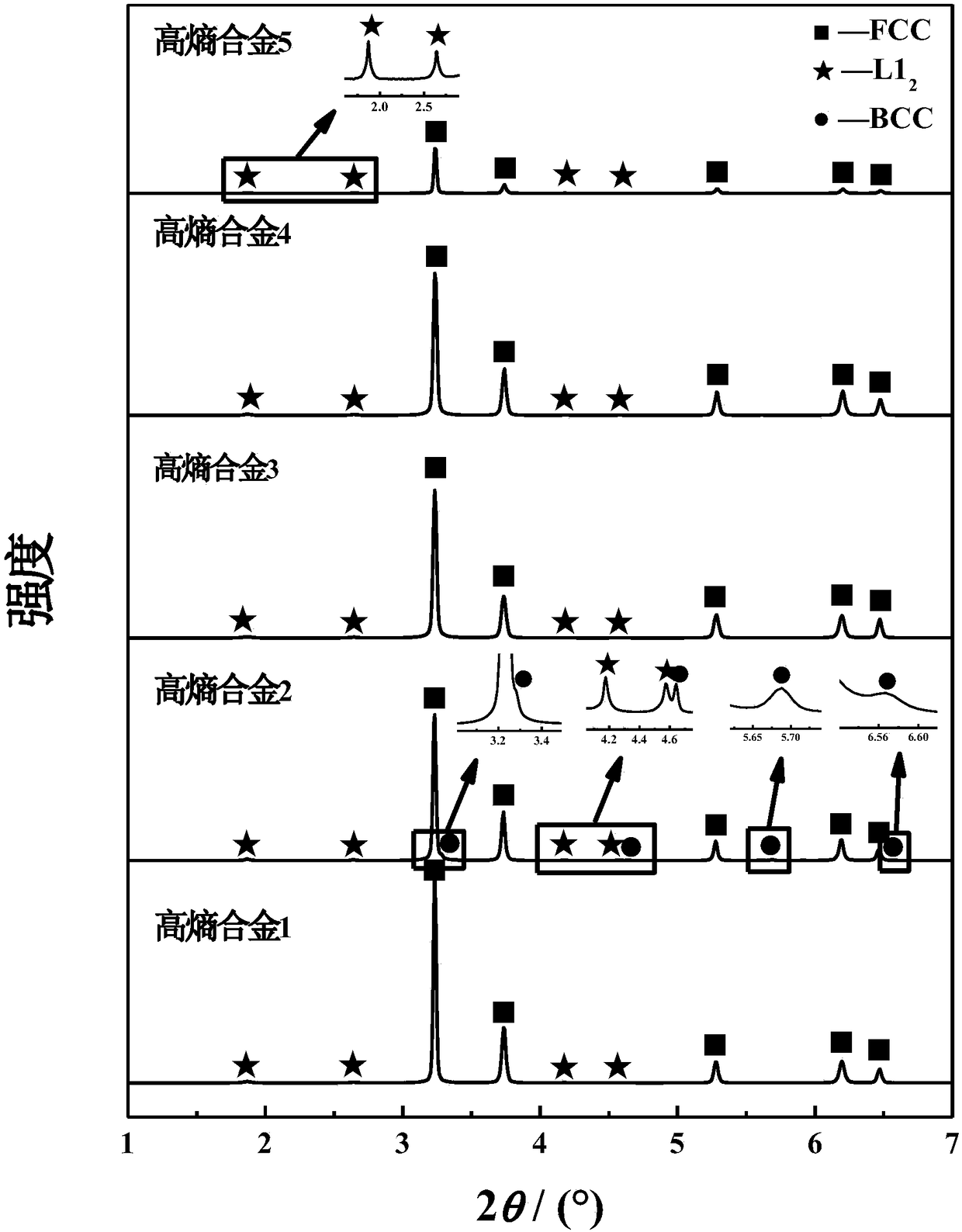 Precipitation-strengthening type AlCrFeNiV system high-entropy alloy and preparation method thereof