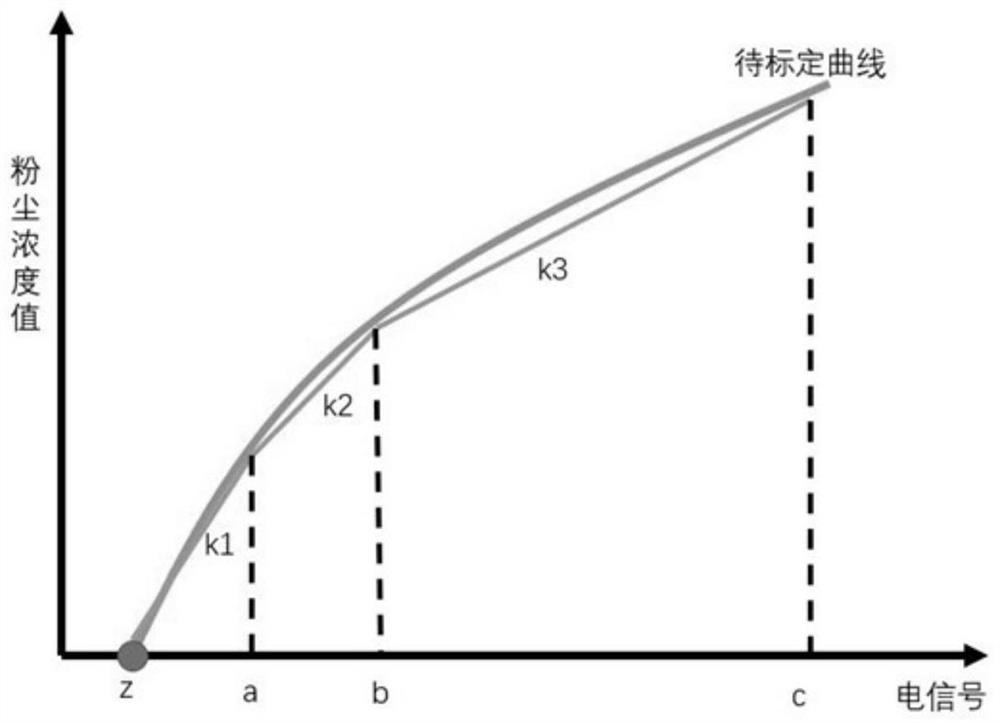 Dust concentration sensor calibration method