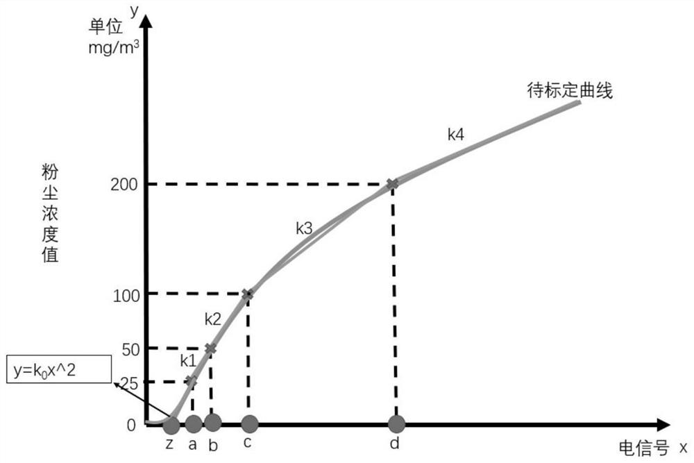 Dust concentration sensor calibration method